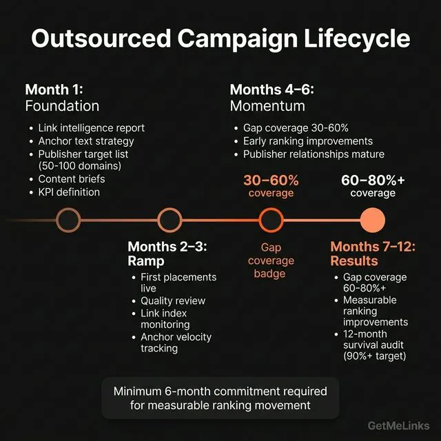 Outsourced link building campaign lifecycle showing four phases: Foundation, Ramp, Momentum, and Results with gap coverage milestones