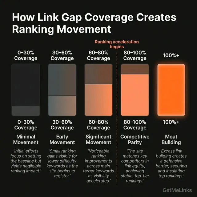 Link gap coverage model showing five threshold levels from 0-30% to 100%+, illustrating how ranking improvements accelerate as competitive link gap coverage increases