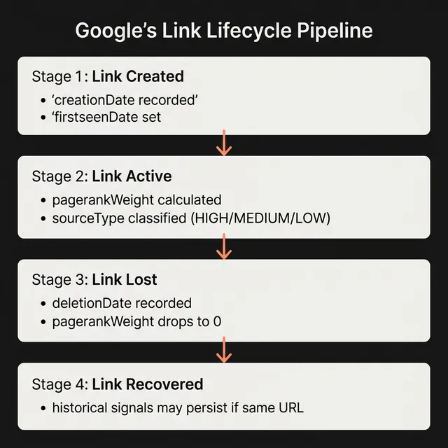 The link lifecycle pipeline showing how Google tracks backlinks from creation through deletion and potential recovery