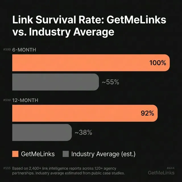 Bar chart comparing Get Me Links link survival rate at 6 and 12 months versus the industry average