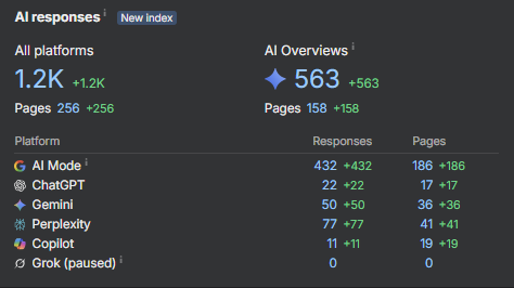 Ahrefs AI responses panel — 1.2K responses across all platforms and 563 AI Overview citations across 158 pages.
