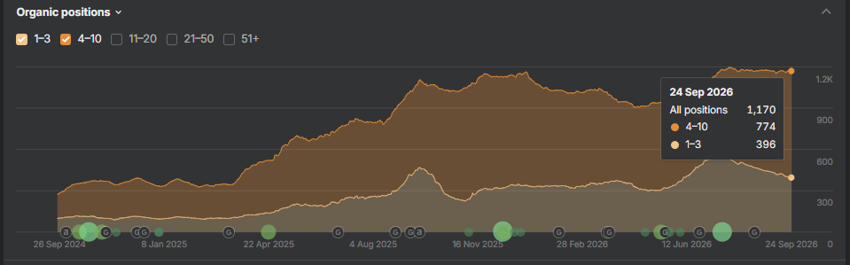 Ahrefs organic positions, 24 September 2026 — 396 keywords in positions 1–3 and 774 in positions 4–10, totalling 1,170 on page one.