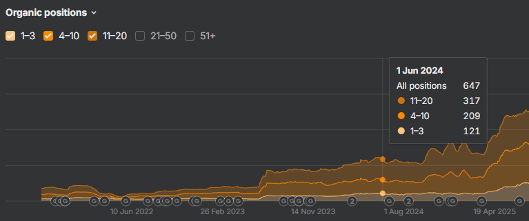Ahrefs organic positions at 1 June 2024 — 121 in positions 1–3, 209 in 4–10 and 317 in 11–20, totalling 647 ranked positions.