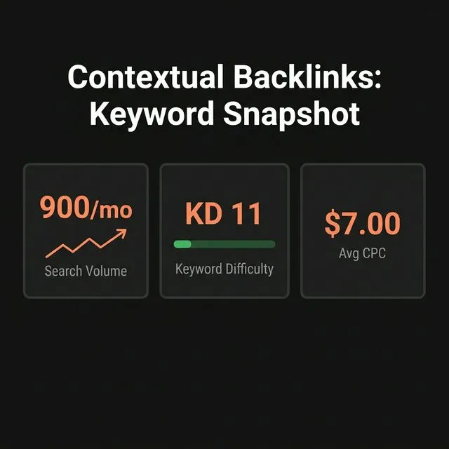 Contextual backlinks keyword snapshot — 250 monthly searches, KD 1, $7.00 average CPC.