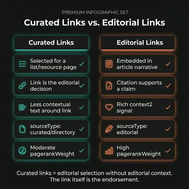 Curated links vs editorial links — curated links are editorially selected for a list, editorial links are embedded in narrative content.