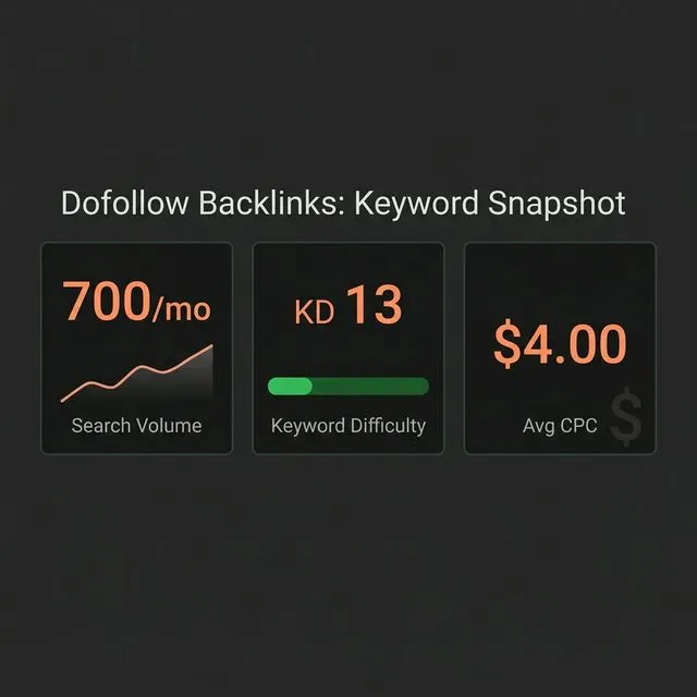 Dofollow backlinks keyword snapshot — 700 monthly searches, KD 13, $4.00 average CPC.