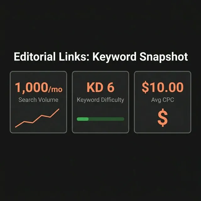 Editorial links keyword snapshot — 1,000 monthly searches, KD 6, $10.00 average CPC.