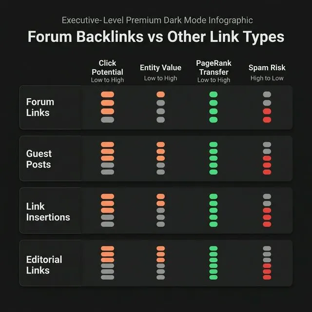 Comparison of forum backlinks against guest posts, link insertions, and editorial links across click potential, entity value, PageRank transfer, and spam risk.