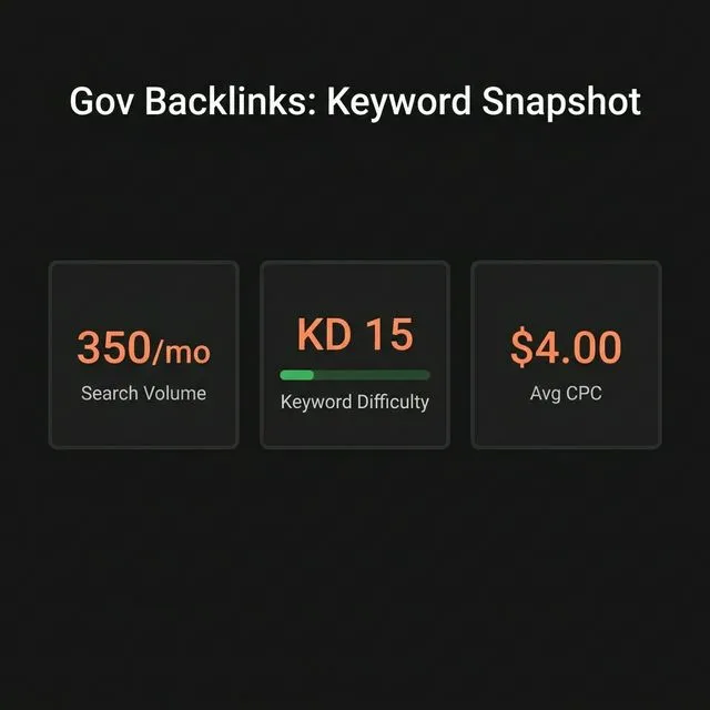 Gov backlinks keyword snapshot — 100 monthly searches for primary keyword, 150/mo for 'how to get gov backlinks'. High CPC ($7.00) indicating commercial value.