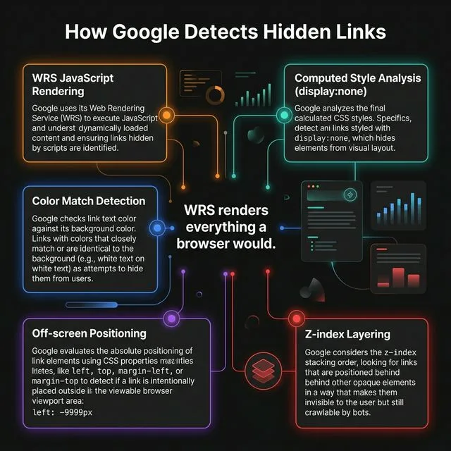 How Google detects hidden links — WRS rendering, computed style analysis, color matching, off-screen positioning, z-index layering.