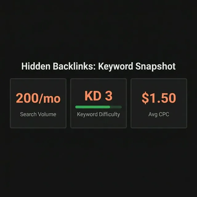 Hidden backlinks keyword snapshot — 200 monthly searches, KD 3, low competition.