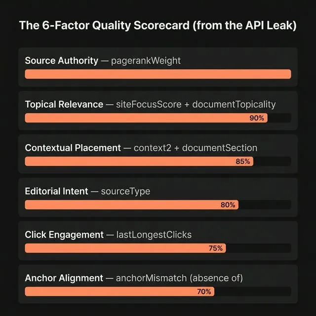 The 6-factor quality scorecard from the API leak — pagerankWeight, siteFocusScore, context2, sourceType, click engagement, and anchor alignment.