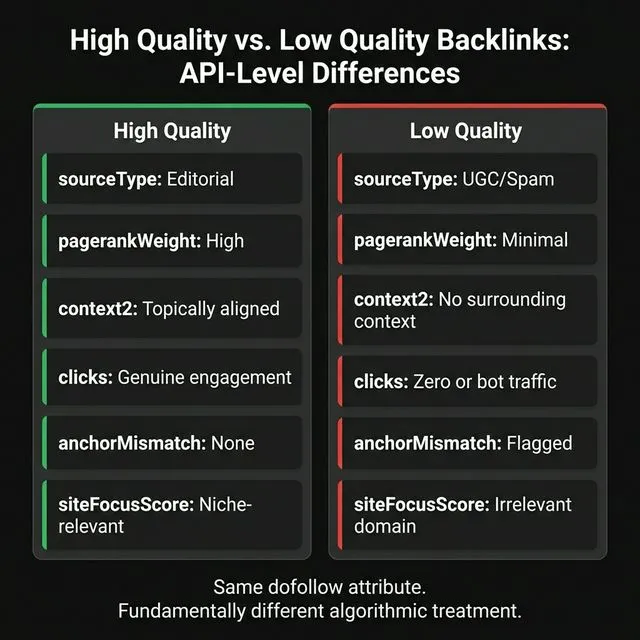 High quality vs. low quality backlinks compared across all 6 API-level quality attributes.