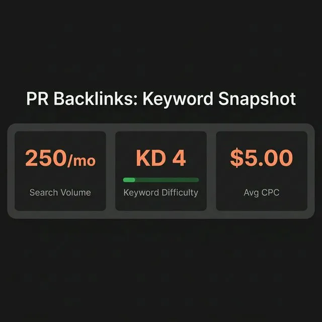 PR backlinks keyword snapshot — 200 monthly searches for primary keyword, KD 3, strong CPC ($6.00) indicating commercial value.