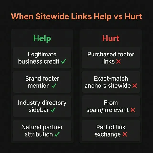 When sitewide links help vs hurt â€” legitimate business credit vs purchased footer links.
