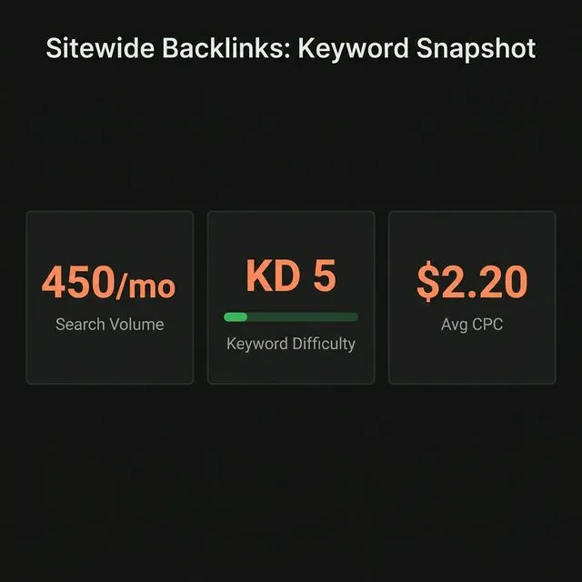 Sitewide backlinks keyword snapshot â€” 450 monthly searches, KD 5, low competition.