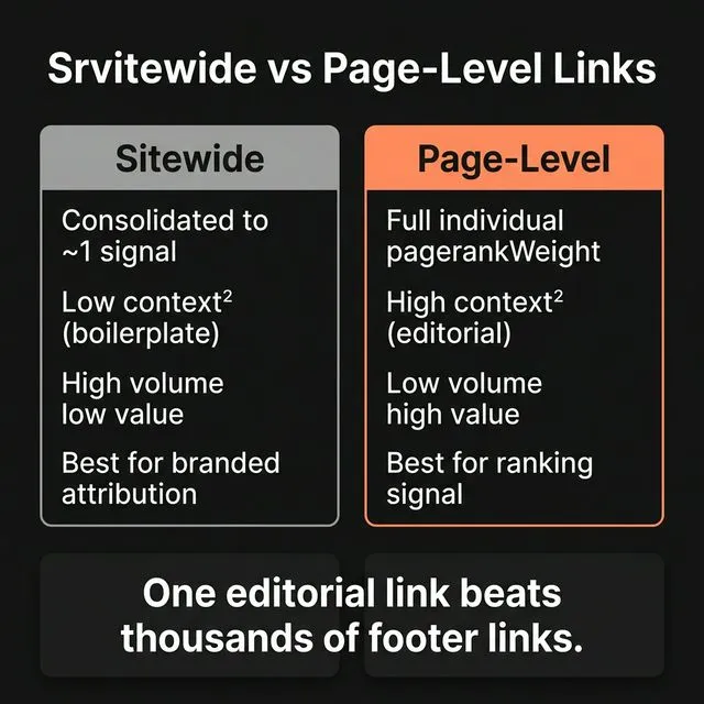 Sitewide vs page-level links â€” one editorial link beats thousands of footer links.