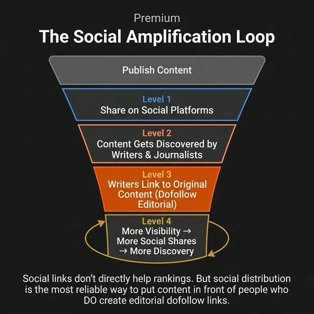 The social amplification loop â€” social sharing puts content in front of writers and journalists who create dofollow editorial backlinks.