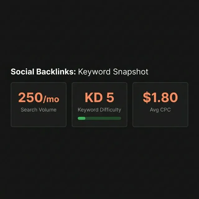 Social backlinks keyword snapshot â€” 700 monthly searches for primary keyword, KD 1, adjacent keyword social signals seo captures 1,300/mo.