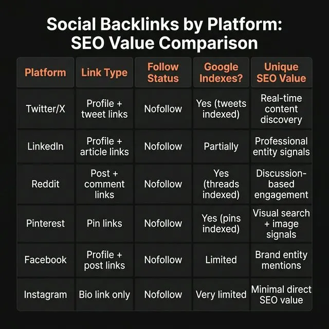 Social backlinks by platform â€” SEO value comparison showing which platforms Google indexes, follow status, and unique value.