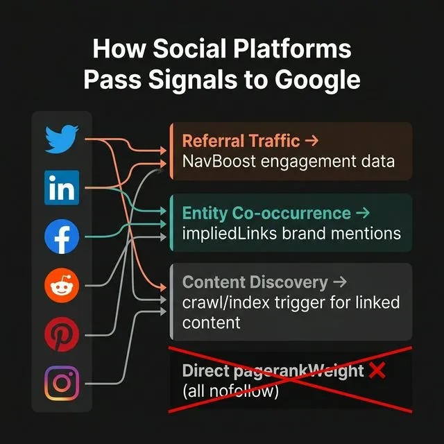How social platforms pass signals to Google â€” referral traffic to NavBoost, entity co-occurrence via impliedLinks, and content discovery triggers.