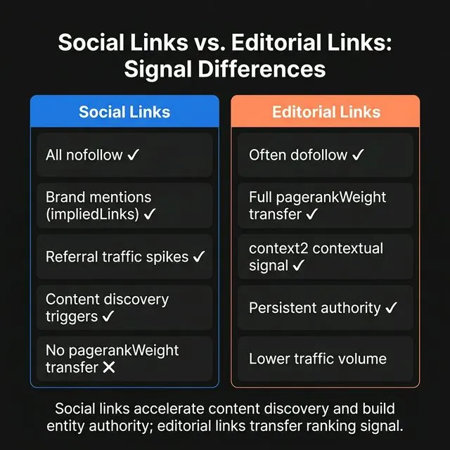 Social links vs editorial links â€” social accelerates discovery, editorial transfers ranking signal.