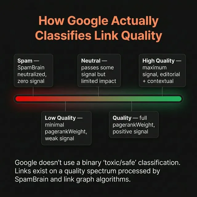 How Google actually classifies link quality â€” links exist on a spectrum from spam (neutralized) to high quality (maximum signal).