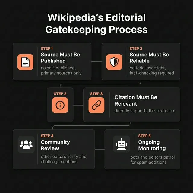Wikipedia's editorial gatekeeping process — 5 stages from source publication requirements through ongoing monitoring.
