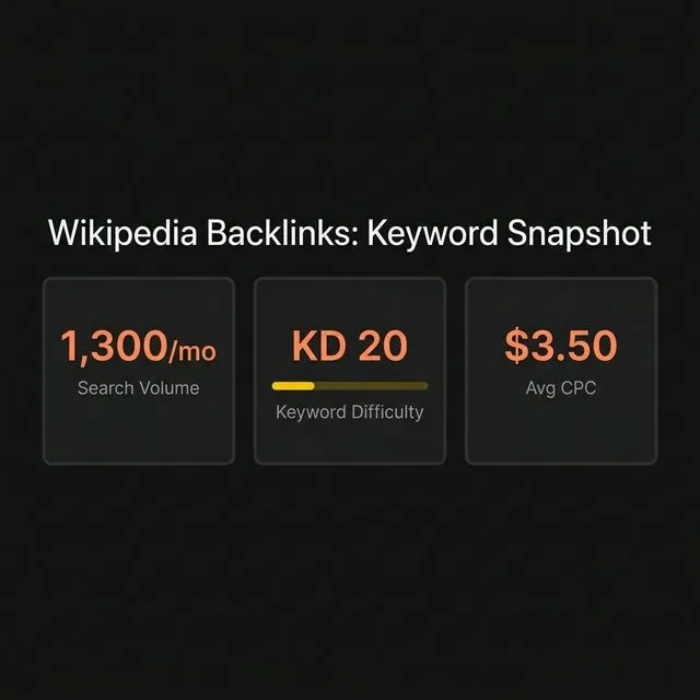Wikipedia backlinks keyword snapshot — 150 monthly searches, KD 3, high CPC ($7.00) indicating commercial value.