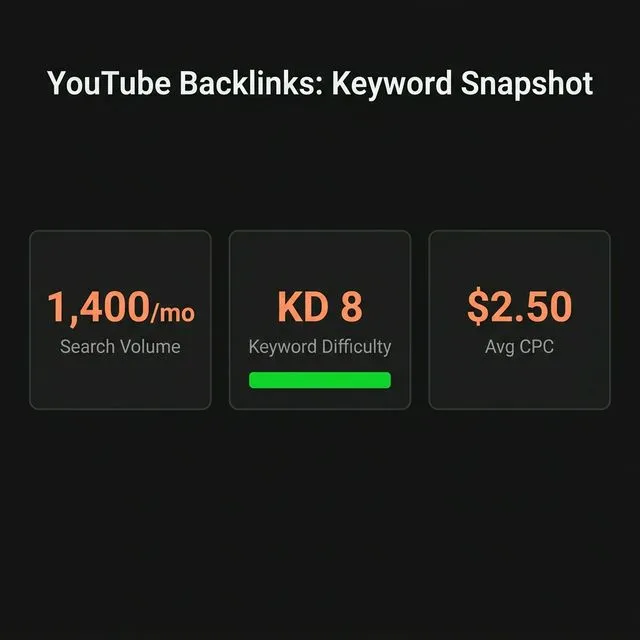 YouTube backlinks keyword snapshot — 500 monthly searches for primary keyword, KD 0, moderate CPC ($2.50).