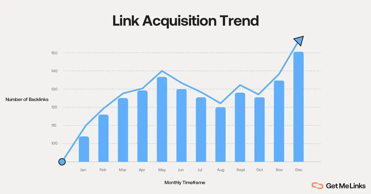Link acquisition trend